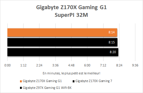 Gigabyte_Z170X_Gaming_G1_resultats_superpi_32m