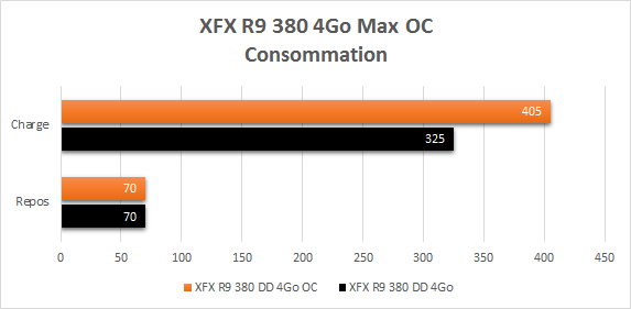 XFX_R9_380_resultats_OC_consommation