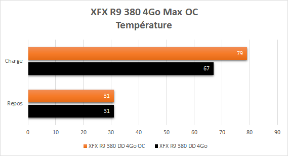 XFX_R9_380_resultats_OC_temperature