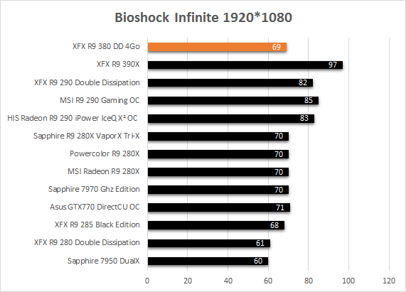 XFX_R9_380_resultats_jeux_bioshock_infinite