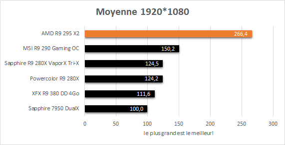 AMD_R9_295_X2_resultats_jeux_1920_moyenne