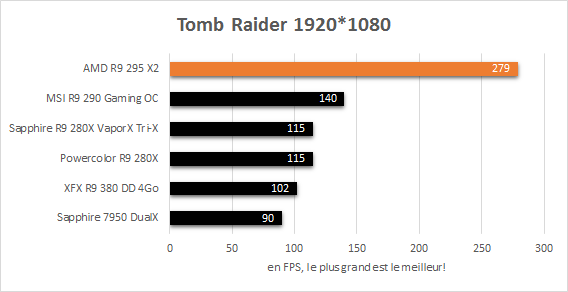 AMD_R9_295_X2_resultats_jeux_1920_tomb_raider