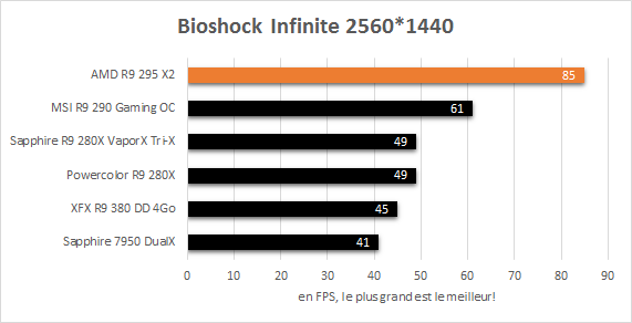AMD_R9_295_X2_resultats_jeux_25600_bioshock_infinite