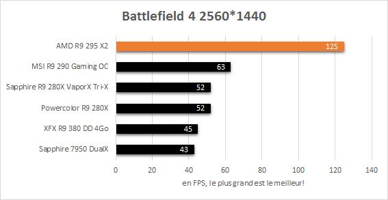 AMD_R9_295_X2_resultats_jeux_2560_battlefield_4r