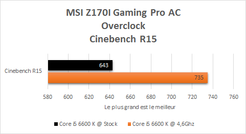 MSI_Z170i_Gaming_Pro_AC_resultats_overclock_cinebench_R15