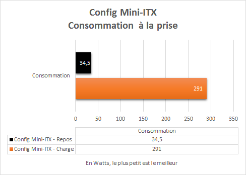 config_gamer_mini_itx2_resultats_consommation