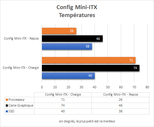 config_gamer_mini_itx2_resultats_temperatures
