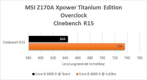 MSI_Z170A_Xpower_Gaming_Titanium_resultats_OC_cinebench_R15