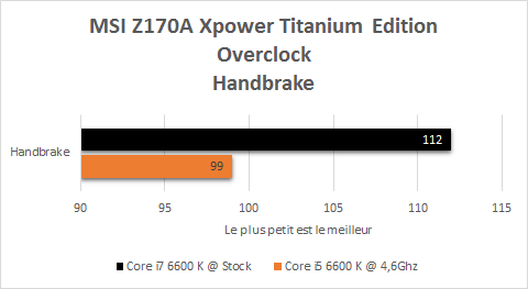 MSI_Z170A_Xpower_Gaming_Titanium_resultats_OC_handbrake