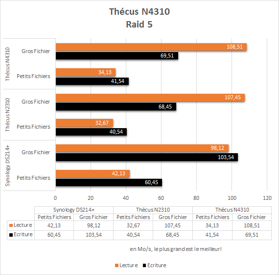 Thecus_N4310_resultats_performances