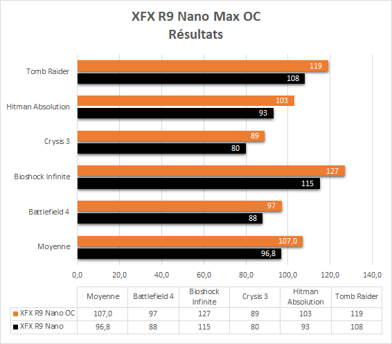 XFX_R9_Nano_OC_resultats_moyenne1