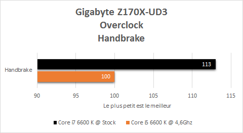 Gigabyte_Z170X_UD3_resultats_OC_handbrake