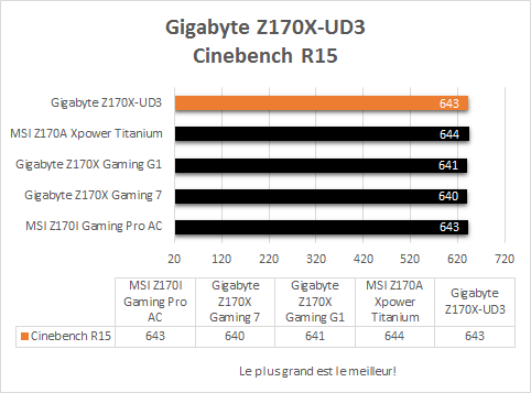 Gigabyte_Z170X_UD3_resultats_cinebench_R15