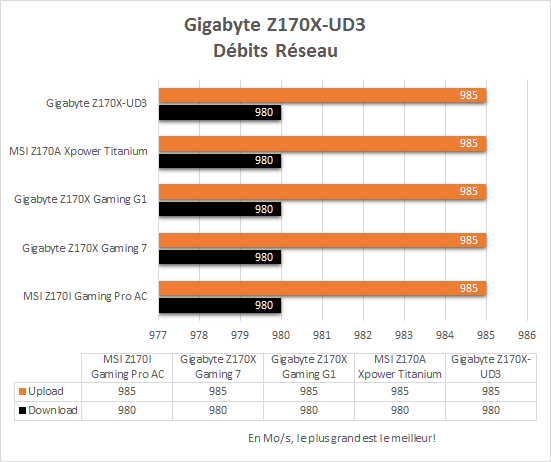 Gigabyte_Z170X_UD3_resultats_debits_reseau