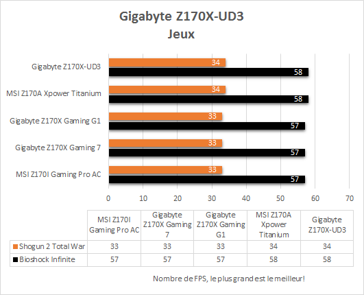 Gigabyte_Z170X_UD3_resultats_jeux