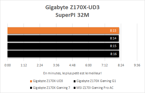 Gigabyte_Z170X_UD3_resultats_superpi_32M