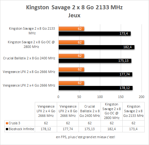 Kingston_Savage_DDR4_2133_MHz_16_Go_resultats_Jeux