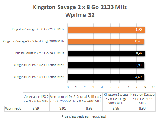 Kingston_Savage_DDR4_2133_MHz_16_Go_resultats_Wprime_32
