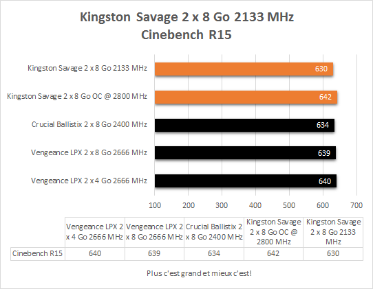 Kingston_Savage_DDR4_2133_MHz_16_Go_resultats_cinebench_R15