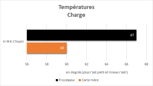 In_Win_Chopin_resultats_charge_temperatures