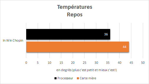 In_Win_Chopin_resultats_repos_temperatures