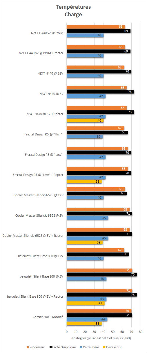 NZXT_H440_black_resultats_charge_temperatures