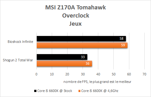 MSI_Z170A_Tomahawk_resultats_OC_Jeux