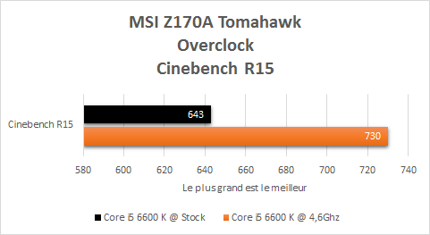 MSI_Z170A_Tomahawk_resultats_OC_cinebench_R15