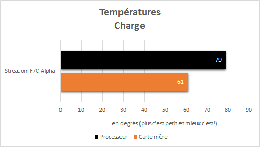 Streacom_F7C_Alpha_resultats_charge_temperatures