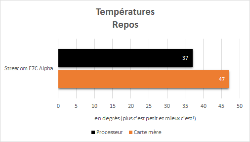 Streacom_F7C_Alpha_resultats_repos_temperatures