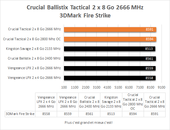 Crucial_Ballistix_Tactica_DDR4_2666_MHz_resultats_3DMark