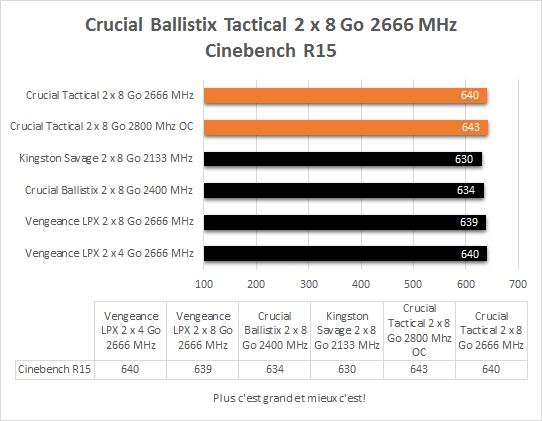 Crucial_Ballistix_Tactica_DDR4_2666_MHz_resultats_cinebench_R15