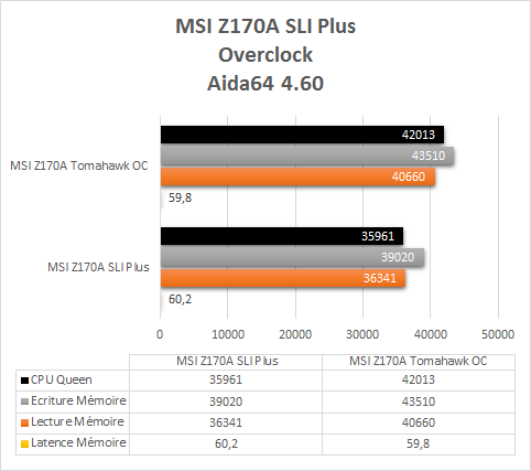 MSI_Z170A_SLI_Plus_resultats_OC_Aida64