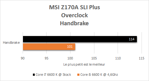 MSI_Z170A_SLI_Plus_resultats_OC_handbrake