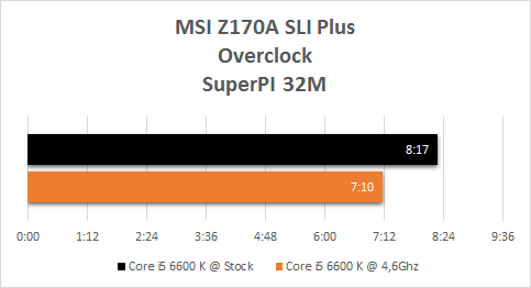 MSI_Z170A_SLI_Plus_resultats_OC_superpi_32m