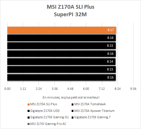 MSI_Z170A_SLI_Plus_resultats_superpi_32M