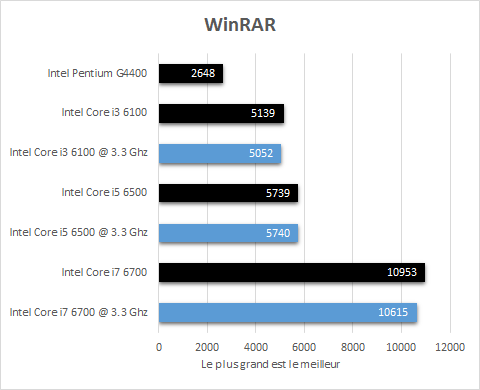 Intel_Skylake_resultats_3_3Ghz_WinRAR