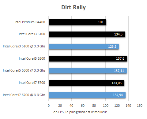 Intel_Skylake_resultats_3_3Ghz_jeux_Dirt_Rally