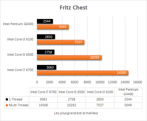 Intel_Skylake_resultats_Fritz_Chest