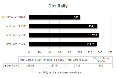 Intel_Skylake_resultats_Jeux_Dirt_Rally