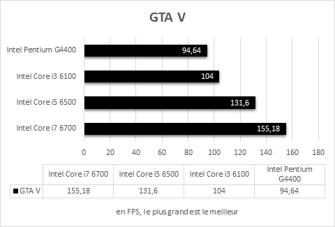 Intel_Skylake_resultats_Jeux_GTA_V