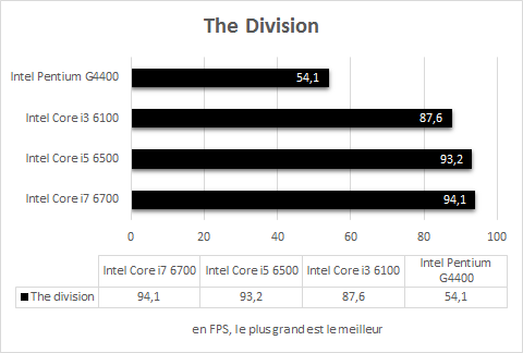 Intel_Skylake_resultats_Jeux_The_Division