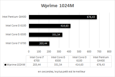 Intel_Skylake_resultats_Wprime