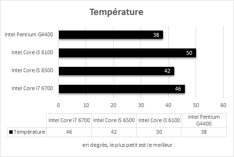 Intel_Skylake_resultats_temperatures