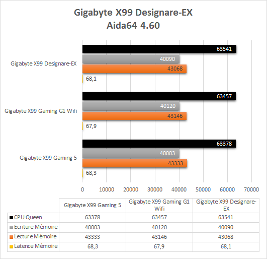 Gigabyte_X99_Designare_EX_resultats_Aida64