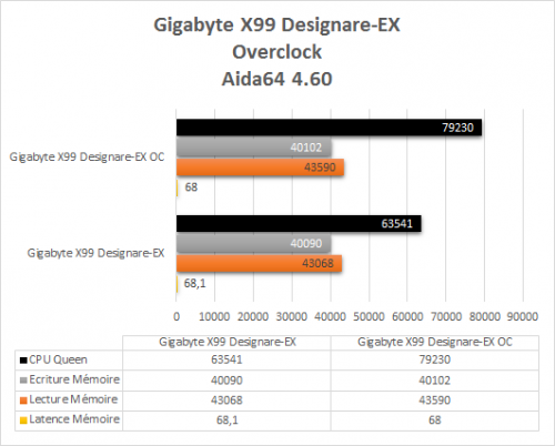 Gigabyte_X99_Designare_EX_resultats_OC_Aida64