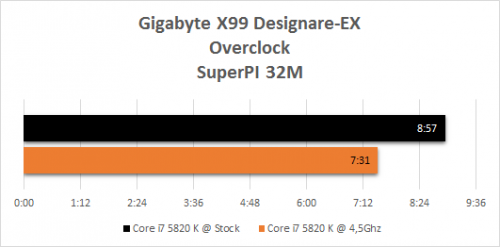 Gigabyte_X99_Designare_EX_resultats_OC_superpi_32M