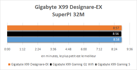 Gigabyte_X99_Designare_EX_resultats_SuperPI_32M