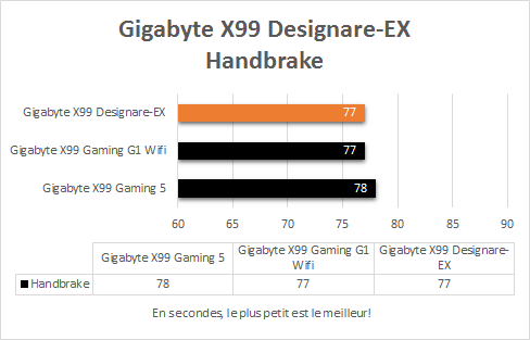 Gigabyte_X99_Designare_EX_resultats_handbrake