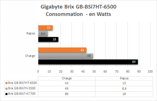 gigabyte_brix_s_6700_resultats_consommation